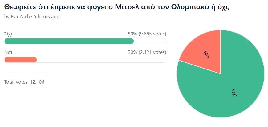 Ολυμπιακός: Τι έβγαλε το poll του sport-fm.gr για Μίτσελ