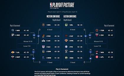 Τα σενάρια της τελευταίας μέρας στο ΝΒΑ-Με ποιους παίζουν οι Μπακς