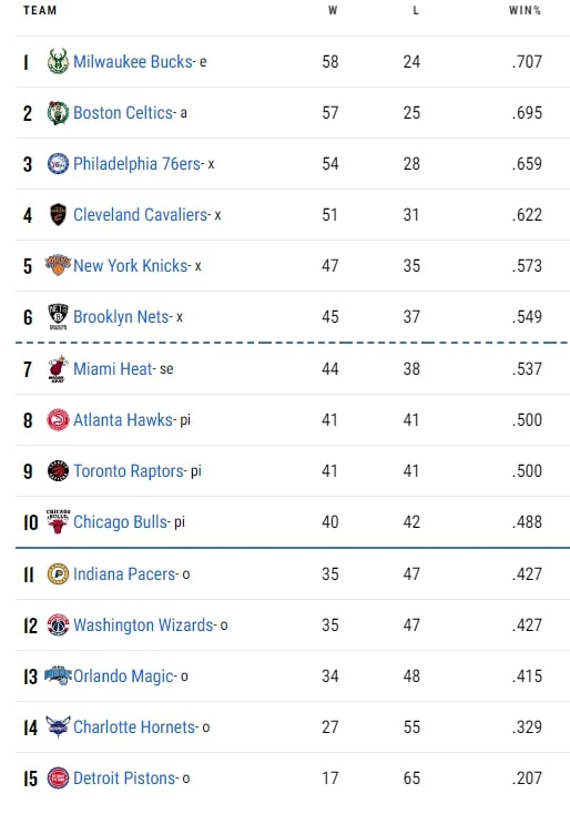 NBA: Τα αποτελέσματα της Ανατολής