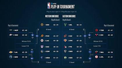 ΝΒΑ: Το πρόγραμμα των playoffs-Πότε παίζουν οι Μπακς