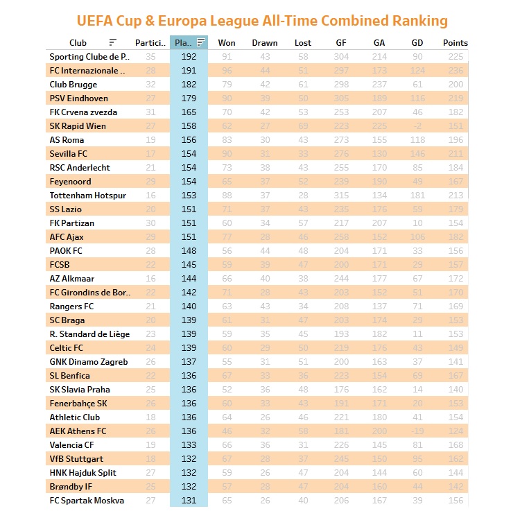 Sporting: Më shumë ndeshje UEFA/Europa League