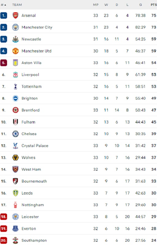 Premier League: To πρόγραμμα Σίτι και Άρσεναλ