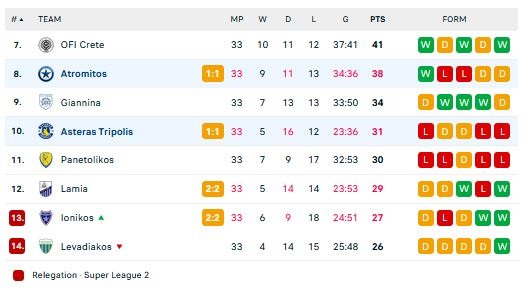 Super League: Η τελική βαθμολογία των playouts