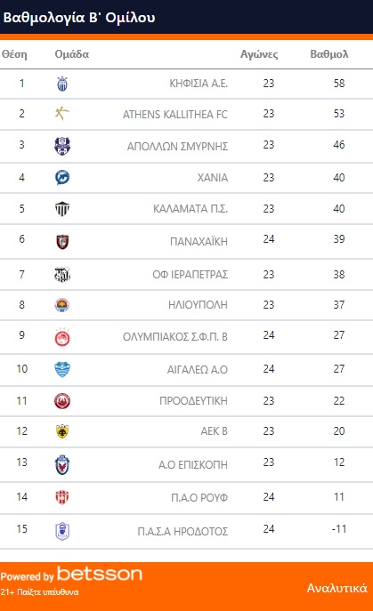 SL2: Η «μάχη» Κηφισιάς-Athens Kallithea για την άνοδο