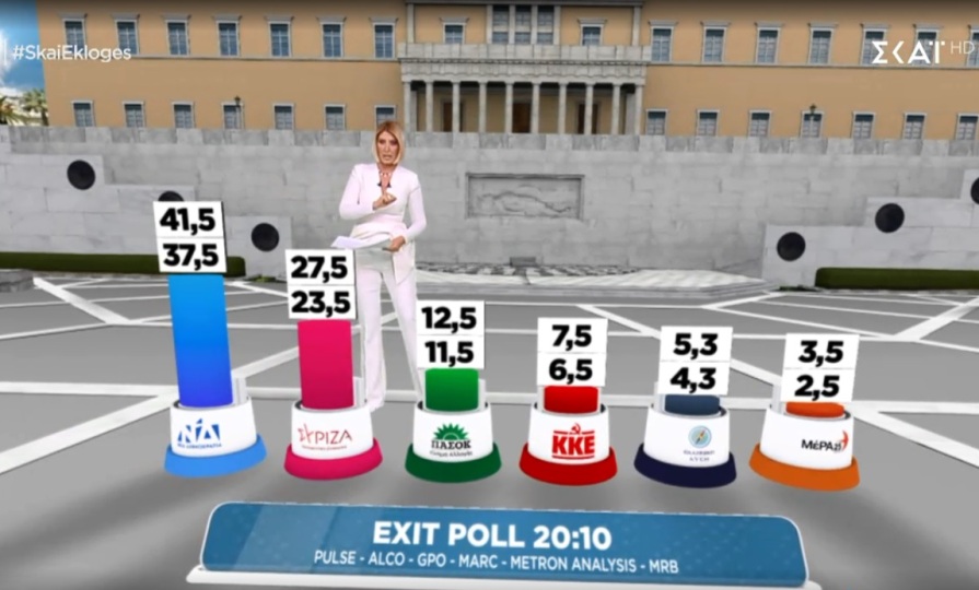 Τελικό Exit polls: Αυξάνεται η διαφορά Ν. Δημοκρατία-ΣΥΡΙΖΑ