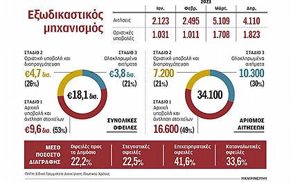 Εξωδικαστικός συμβιβασμός: Διαγραφή χρέους για περισσότερους οφειλέτες