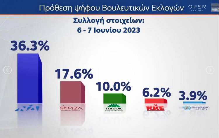 Δημοσκόπηση: Πάνω από 18 μονάδες η διαφορά  ΝΔ με ΣΥΡΙΖΑ