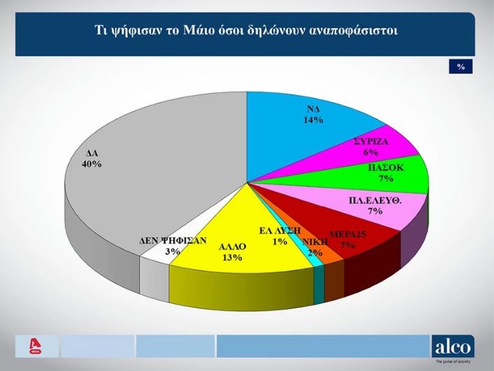 Δημοσκόπηση: Προβάδισμα 21,7 μον. της ΝΔ έναντι του ΣΥΡΙΖΑ