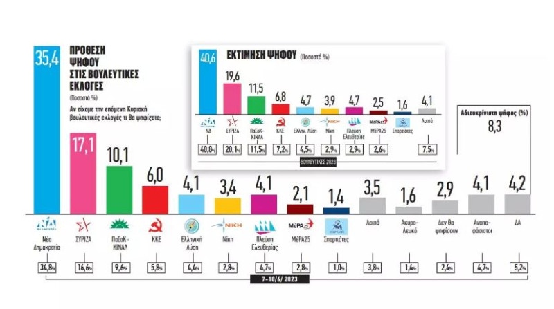 Δημοσκόπηση: Προβάδισμα 18,3% της ΝΔ έναντι του ΣΥΡΙΖΑ