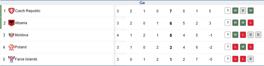 Μολδαβία-Πολωνία 3-2 και Νήσοι Φερόε-Αλβανία 1-3