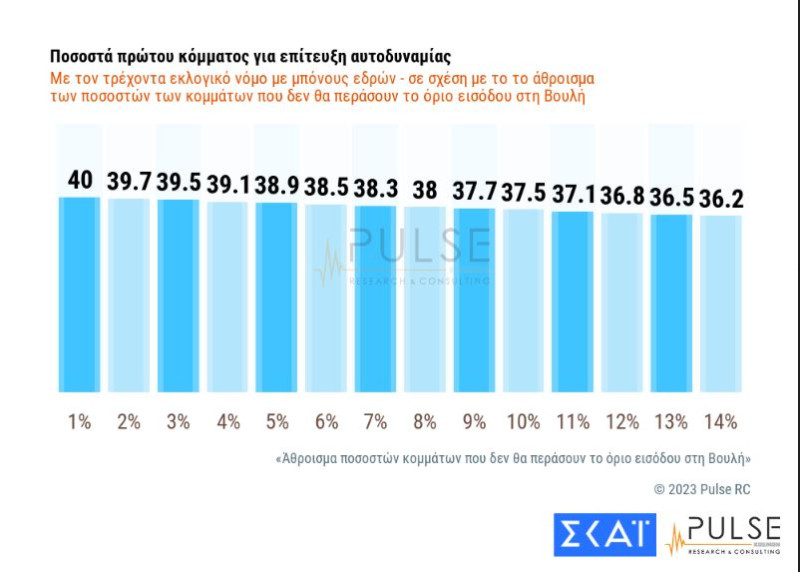 Δημοσκόπηση: 19,5 μονάδες η διαφοράμεταξύ ΝΔ και ΣΥΡΙΖΑ