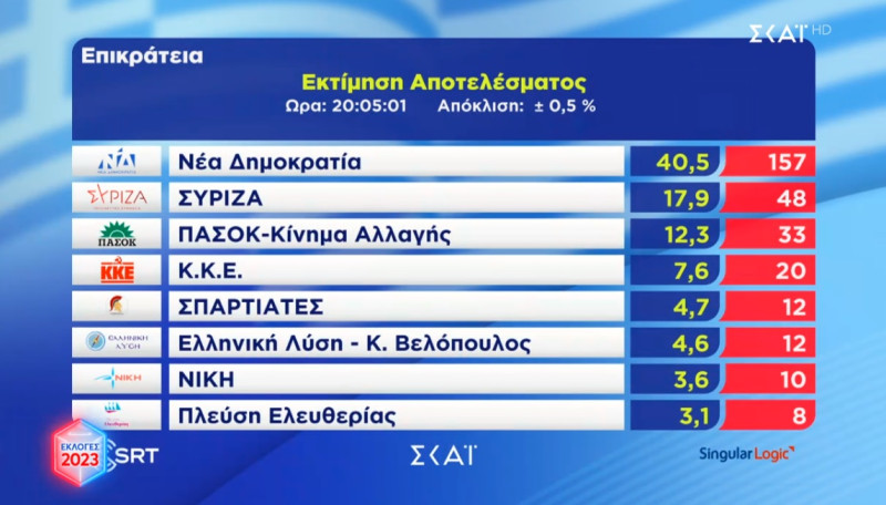 Εκλογές: Ισχυρή αυτοδυναμία ΝΔ - Οκτακομματική Βουλή