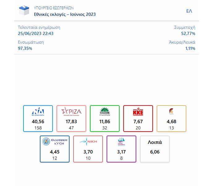Εκλογές: Στο 97,08% η ενσωμάτωση - Οκτακομματική Βουλή