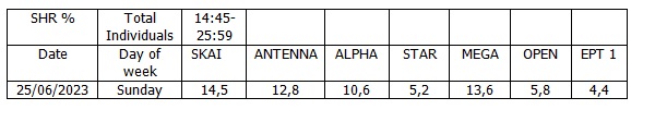 Ο ΣΚΑΪ μεγάλος νικητής της εκλογικής βραδιάς