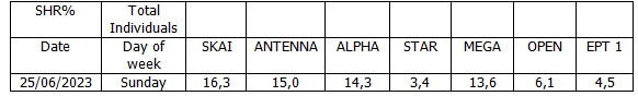 Ο ΣΚΑΪ μεγάλος νικητής της εκλογικής βραδιάς