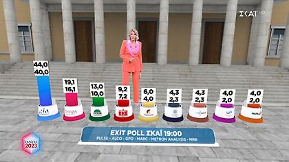 Ο ΣΚΑΪ μεγάλος νικητής της εκλογικής βραδιάς