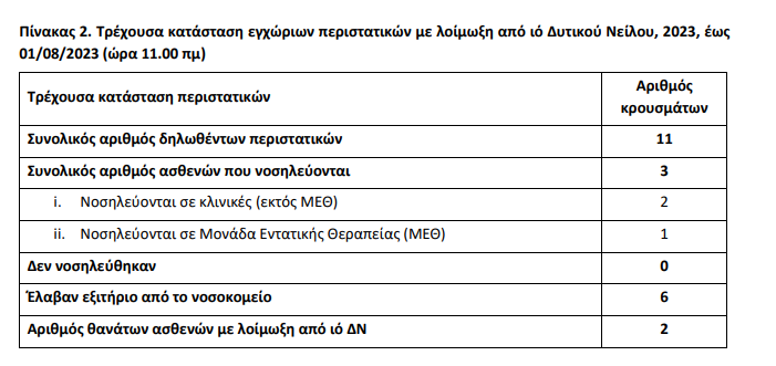 Ιός Δυτικού Νείλου: Δύο οι θάνατοι στην Ελλάδα