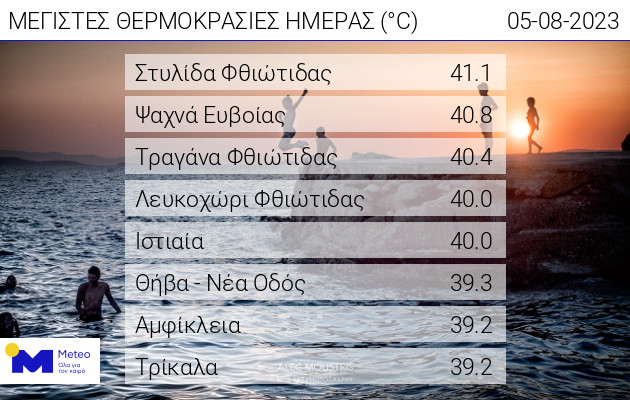 Ελλάδα: Yψηλές θερμοκρασίες στα ανατολικά ηπειρωτικά