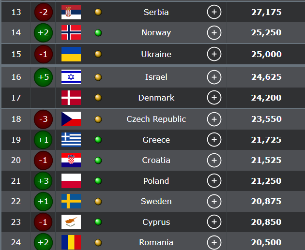 Βαθμολογία UEFA: Στη 19η θέση η Ελλάδα