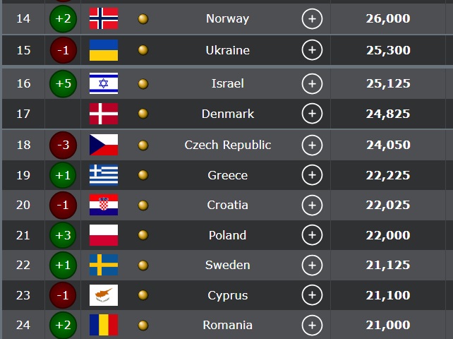 Βαθμολογία UEFA: Εδραιώθηκε στη 19η θέση η Ελλάδα