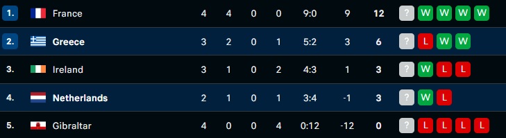 Ολλανδία: Η προεπιλογή για το ματς με την Ελλάδα