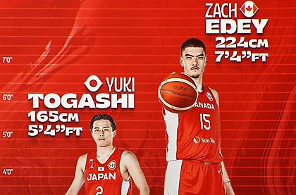 Ο ψηλότερος και ο κοντύτερος παίκτης στο Παγκόσμιο Κύπελλο έχουν σχεδόν 60 πόντους διαφορά