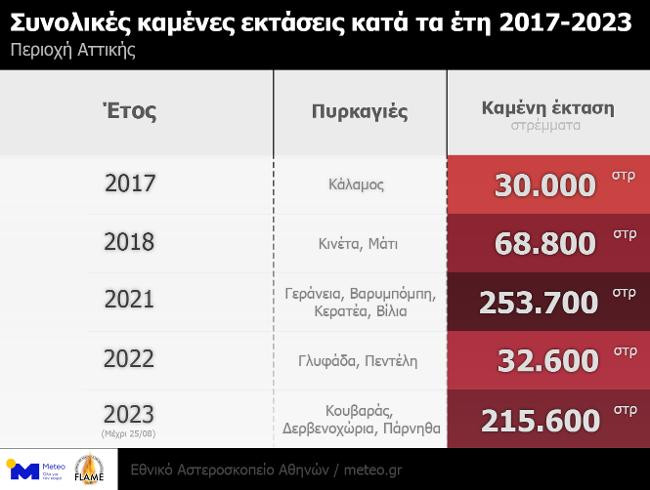 Πυρκαγιές: Σε 7 χρόνια κάηκε το 1/3 των δασικών εκτάσεων