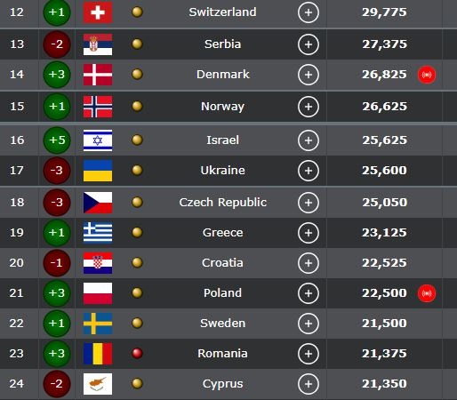 Βαθμολογία UEFA: Ελλάδα παρέμεινε πάνω από Κροατία-Πολωνία