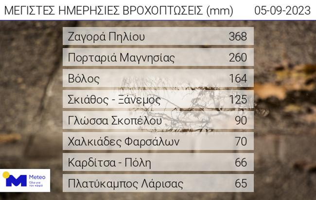 Κακοκαιρία Daniel: 12.000 κεραυνοί σε Λάρισα και Βόλο!