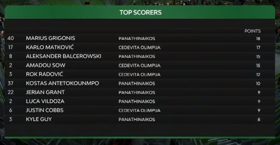 Tsedevita Olympia-Panathinaikos 90-78