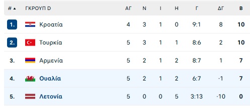 4ος όμιλος: Λετονία-Ουαλία 0-2