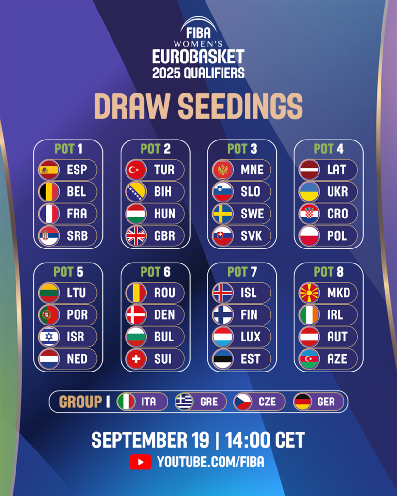 Ευρωμπάσκετ Γυναικών 2025: Τα γκρουπ δυναμικότητας