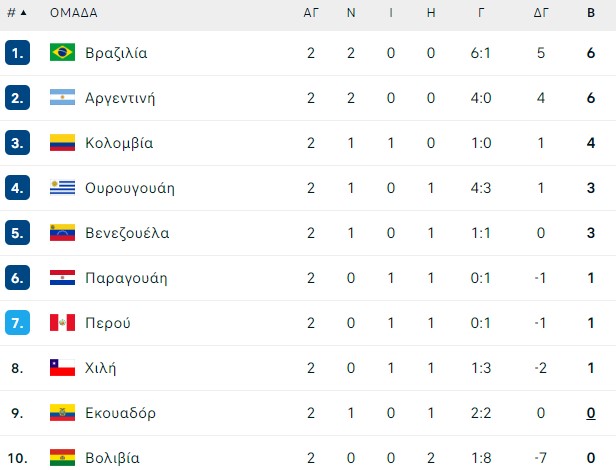 Περού-Βραζιλία: 0-1, στον πάγκο ο Κάλενς της ΑΕΚ