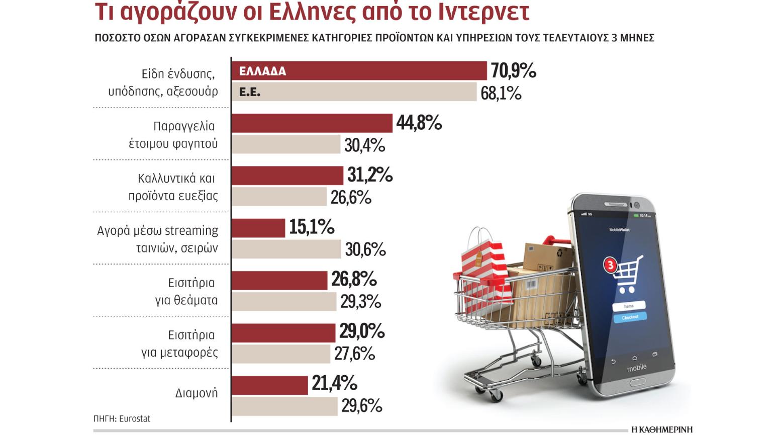 Τι αγοράζουν οι Ελληνες μέσω Ιντερνετ