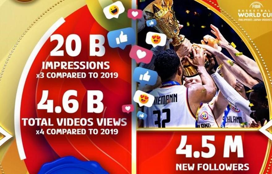 Ρεκόρ σε social media, web και τηλεοπτικές μεταδόσεις στο Παγκόσμιο Κύπελλο μπάσκετ