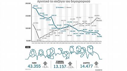 Δημογραφικό: Μία γέννηση ανά δύο θανάτους