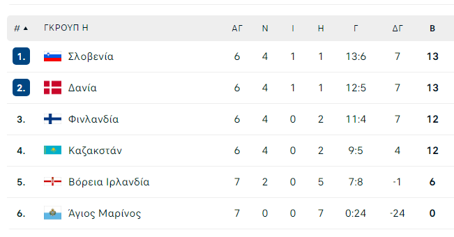 Ουκρανία-Βόρεια Μακεδονία 2-0