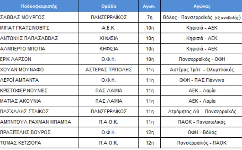 Super League: Το ποινολόγια της 9ης αγωνιστικής