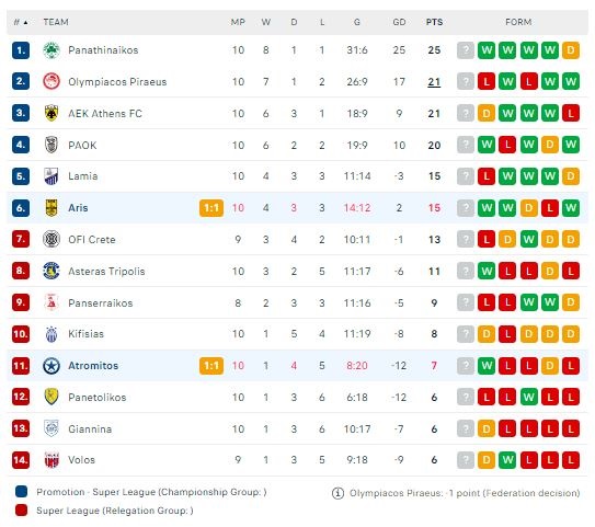 Super League: Η βαθμολογία μετά τη 10η αγωνιστική