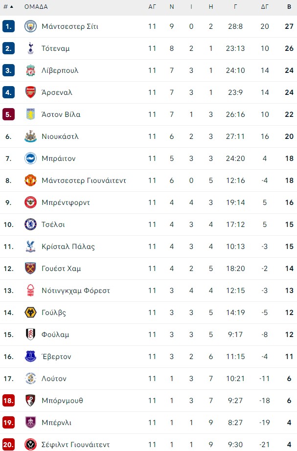 Premier League: Η προαναγγελία της 12ης αγωνιστικής