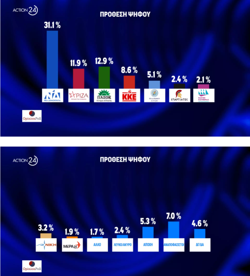 Δημοσκόπηση Opinion Poll: Ανατροπή στην δεύτερη θέση - Το ΠΑΣΟΚ εκθρόνισε τον ΣΥΡΙΖΑ