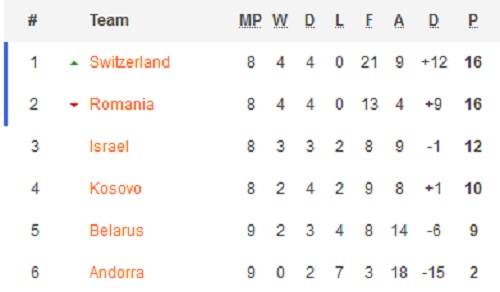 Ισραήλ-Ρουμανία 1-2, Ελβετία-Κόσοβο 1-1