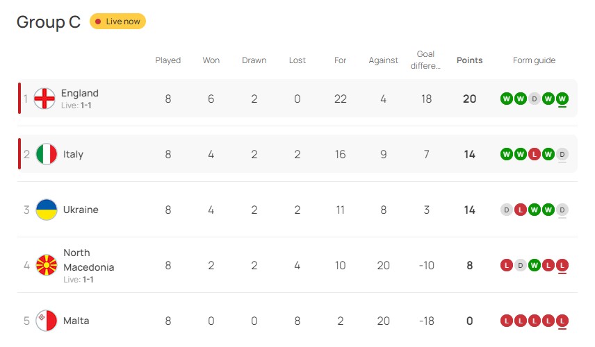 Ucraina-Italia 0-0, Macedonia del Nord-Inghilterra 1-1