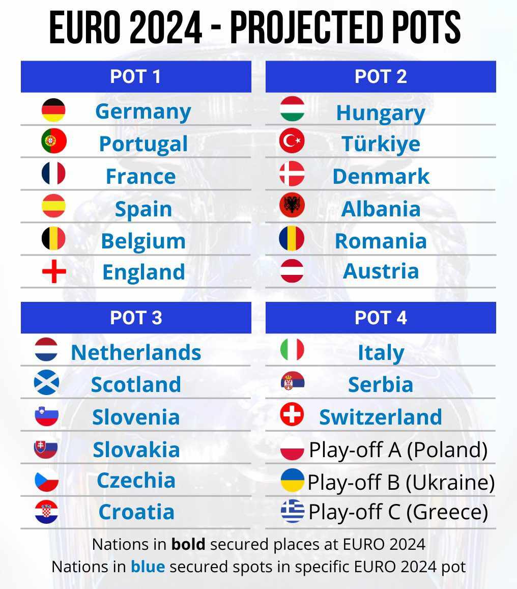 Euro 2024: Οι 21 ομάδες που πέρασαν στο Euro, τα γκρουπ δυναμικότητας