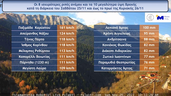 Κακοκαιρία: Ξεπέρασε τα 160 χιλιόμετρα η μέγιστη ριπή ανέμου
