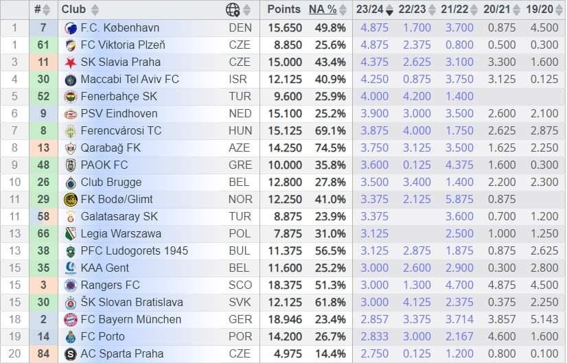 ΠΑΟΚ: Ένατος στο φετινό ranking της UEFA