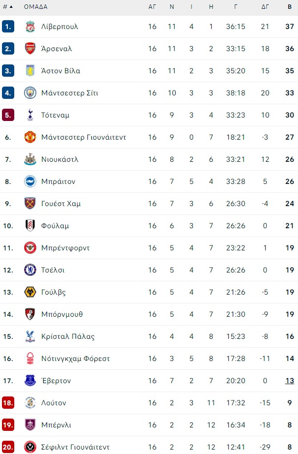 Premier League: Η προαναγγελία της 17ης αγωνιστικής