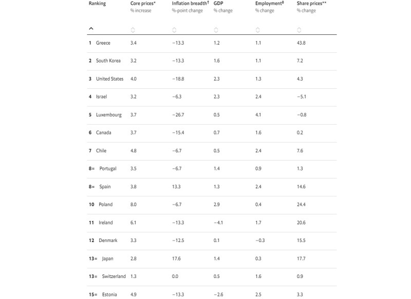 Economist: Στην πρώτη θέση η ελληνική οικονομία και το 2023