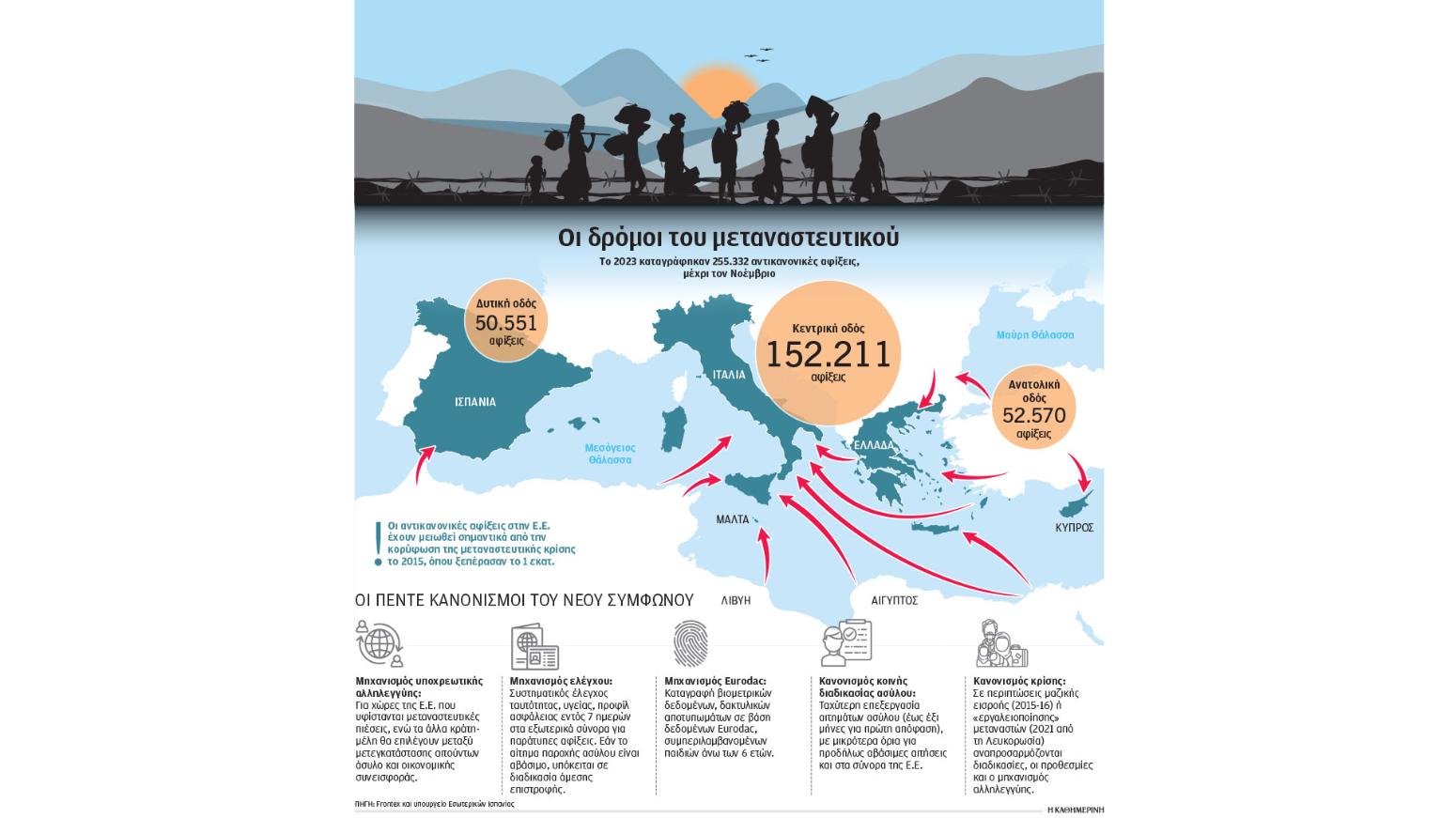 Μεταναστευτικό: Συμφωνία στην Ε.Ε. με κέρδη για την Ελλάδα