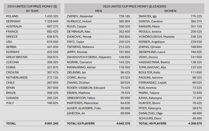 United Cup: Σημαντικά έσοδα για Ελλάδα, Σάκκαρη και Τσιτσιπά